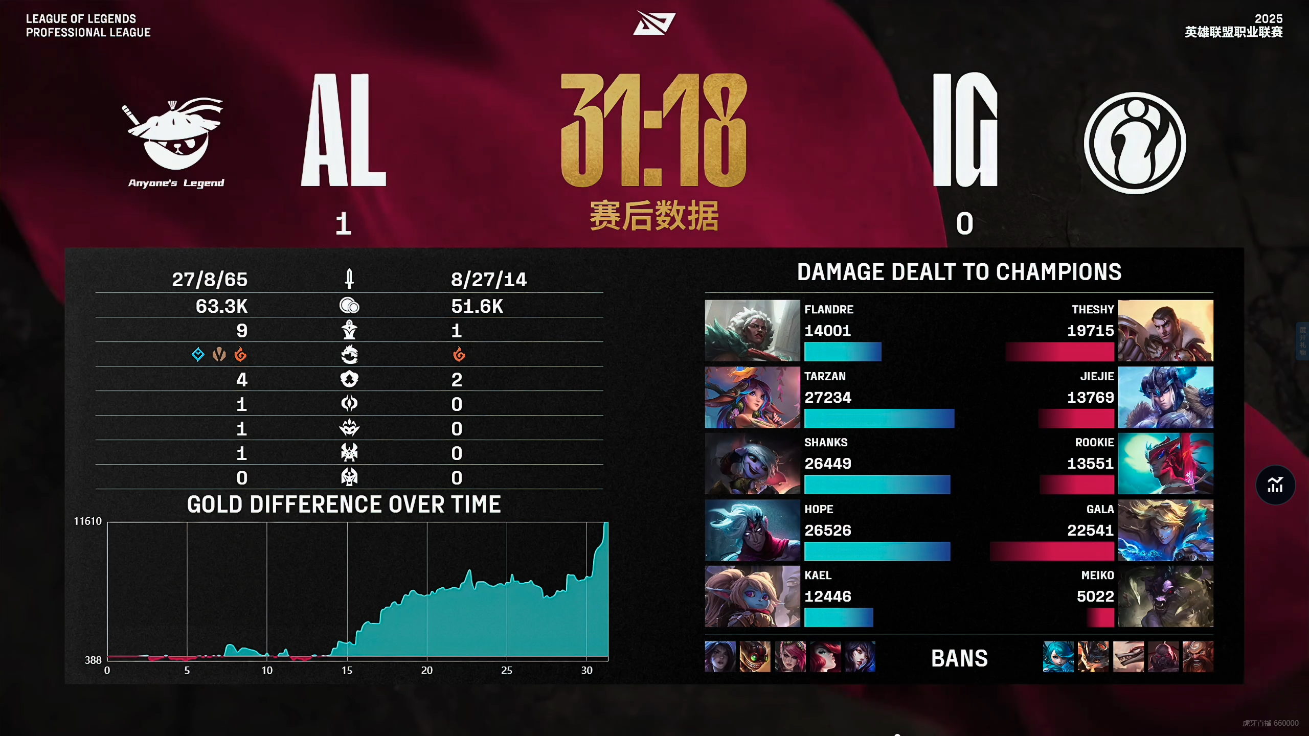 FNC力克EG，Crisp线上压制力十足宿命之战入围赛，成为赛场最大亮点